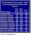 Racial SAT gap.gif