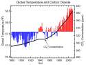 global-temp-and-co2-1880-2009.gif