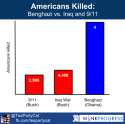Americans-dead-Iraq-vs-Benghazi.png