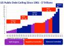 800px-US_Public_Debt_Ceiling_1981-2010.png