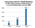 incarceration-rates-by-race.gif