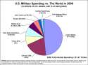 military_spending_us_vs_world.gif