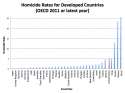 Homicide-Rates-for-Developed-Countries-OECD-2011-or-latest-year.png