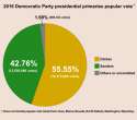 2016_Democratic_Party_presidential_primaries_popular_vote.svg.png
