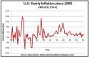 U.S. Yearly Inflation Since 1900.jpg