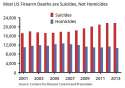 Most-Firearm-Deaths-Suicides-not-Homicides.jpg