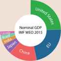 250px-World_share_of_nominal_GDP_IMF_WEO_2015.png