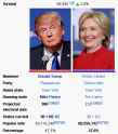 United_States_presidential_election,_2016_-_Wikipedia_-_2016-11-12_00.37.25.png